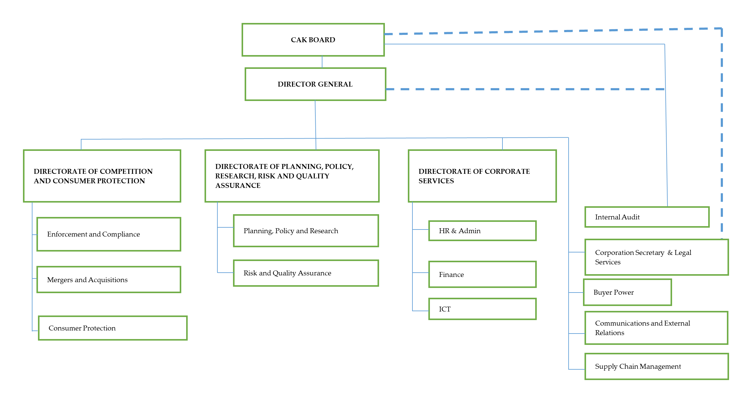 Fig. 1 Organisation structure of the CAK